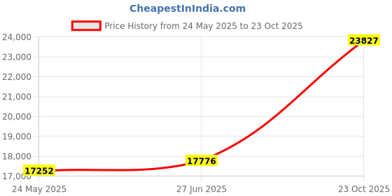 tatacliq.com EMORI Yellow Gold Yellow Gold R1120_14KT_Yellow_12 emori Price History Graph from 24 May 2025 to 23 Oct 2025