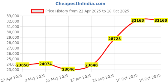 tatacliq.com EMORI Yellow Gold Yellow Gold R1120_18KT_Yellow_12 emori Price History Graph from 22 Apr 2025 to 18 Oct 2025