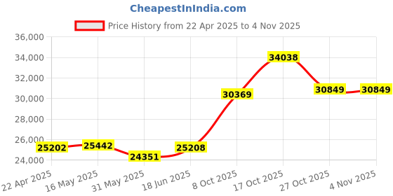 tatacliq.com EMORI Yellow Gold Yellow Gold R1120_18KT_Yellow_15 emori Price History Graph from 22 Apr 2025 to 3 Nov 2025