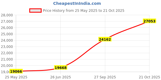 tatacliq.com EMORI Yellow Gold Yellow Gold R1121_14KT_Yellow_11 emori Price History Graph from 25 May 2025 to 21 Oct 2025