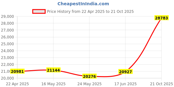 tatacliq.com EMORI Yellow Gold Yellow Gold R1121_14KT_Yellow_15 emori Price History Graph from 22 Apr 2025 to 21 Oct 2025