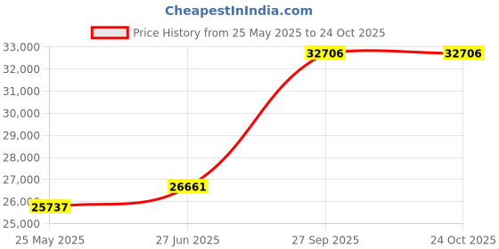 tatacliq.com EMORI Yellow Gold Yellow Gold R1121_18KT_Yellow_11 emori Price History Graph from 25 May 2025 to 24 Oct 2025