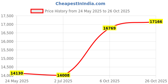 tatacliq.com EMORI Yellow Gold Yellow Gold R1126_14KT_Rose_12 emori Price History Graph from 24 May 2025 to 26 Oct 2025
