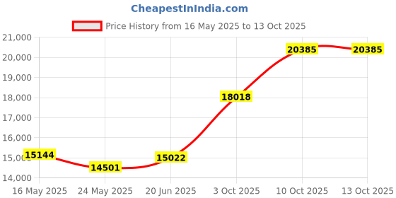 tatacliq.com EMORI Yellow Gold Yellow Gold R1127_14KT_Yellow_14 emori Price History Graph from 16 May 2025 to 13 Oct 2025