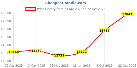 tatacliq.com EMORI Yellow Gold Yellow Gold R1127_14KT_Yellow_8 emori Price History Graph from 23 Apr 2025 to 21 Oct 2025
