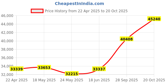 tatacliq.com EMORI Yellow Gold Yellow Gold R1128_18KT_Yellow_10 emori Price History Graph from 22 Apr 2025 to 20 Oct 2025