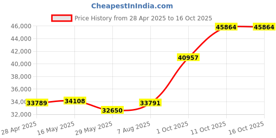 tatacliq.com EMORI Yellow Gold Yellow Gold R1128_18KT_Yellow_11 emori Price History Graph from 28 Apr 2025 to 16 Oct 2025
