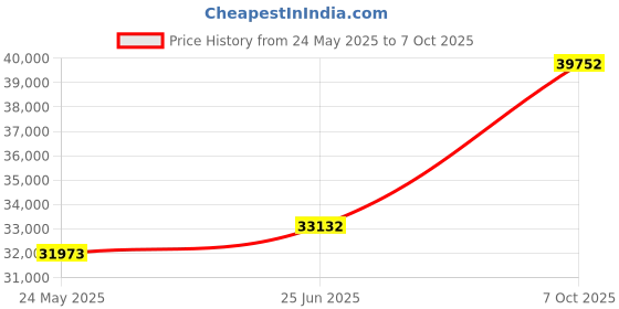 tatacliq.com EMORI Yellow Gold Yellow Gold R1129_18KT_Yellow_14 emori Price History Graph from 24 May 2025 to 7 Oct 2025