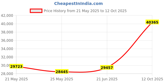 tatacliq.com EMORI Yellow Gold Yellow Gold R1130_18KT_Yellow_10 emori Price History Graph from 21 May 2025 to 12 Oct 2025
