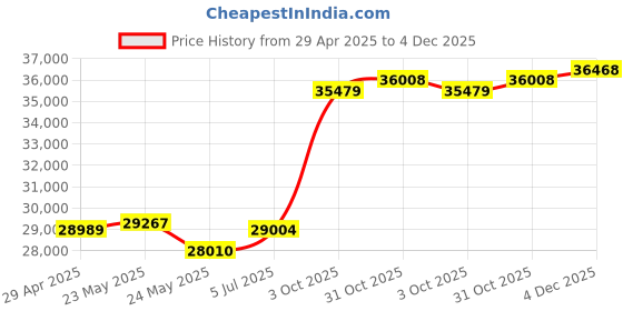 tatacliq.com EMORI Yellow Gold Yellow Gold R1130_18KT_Yellow_9 emori Price History Graph from 29 Apr 2025 to 4 Dec 2025