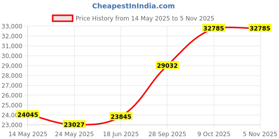 tatacliq.com EMORI Yellow Gold Yellow Gold R1131_14KT_Yellow_13 emori Price History Graph from 14 May 2025 to 4 Nov 2025