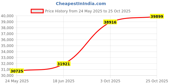 tatacliq.com EMORI Yellow Gold Yellow Gold R1131_18KT_Yellow_10 emori Price History Graph from 24 May 2025 to 25 Oct 2025