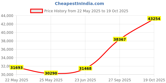 tatacliq.com EMORI Yellow Gold Yellow Gold R1131_18KT_Yellow_9 emori Price History Graph from 22 May 2025 to 19 Oct 2025