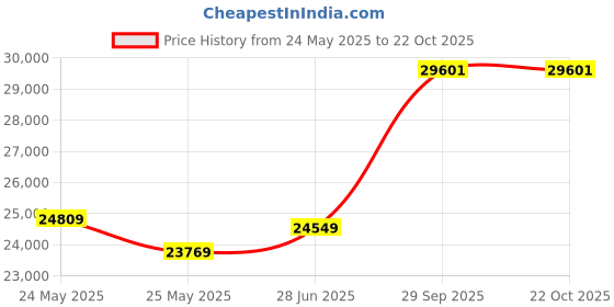 tatacliq.com EMORI Yellow Gold Yellow Gold R1132_18KT_Yellow_12 emori Price History Graph from 24 May 2025 to 22 Oct 2025