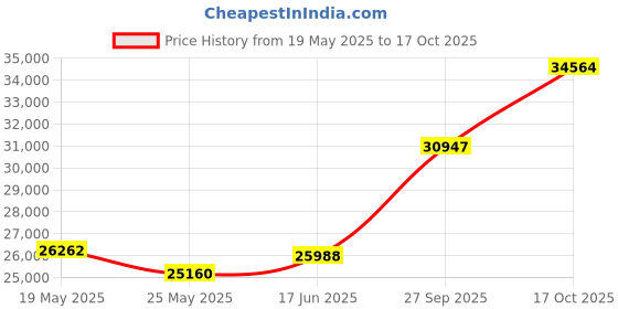 tatacliq.com EMORI Yellow Gold Yellow Gold R1134_18KT_Yellow_12 emori Price History Graph from 19 May 2025 to 17 Oct 2025