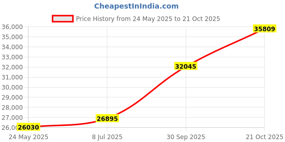 tatacliq.com EMORI Yellow Gold Yellow Gold R1134_18KT_Yellow_14 emori Price History Graph from 24 May 2025 to 21 Oct 2025