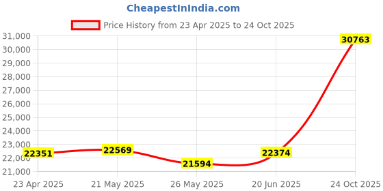 tatacliq.com EMORI Yellow Gold Yellow Gold R1144_18KT_Yellow_13 emori Price History Graph from 23 Apr 2025 to 24 Oct 2025