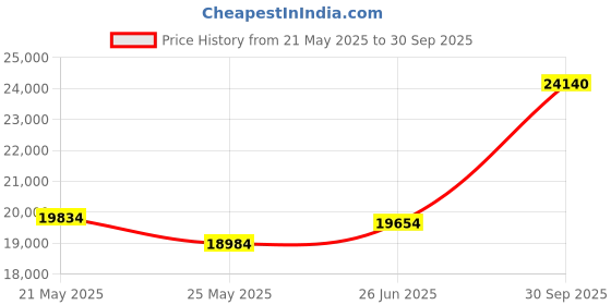 tatacliq.com EMORI Yellow Gold Yellow Gold R1144_18KT_Yellow_7 emori Price History Graph from 21 May 2025 to 30 Sep 2025