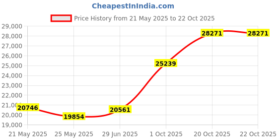 tatacliq.com EMORI Yellow Gold Yellow Gold R1144_18KT_Yellow_9 emori Price History Graph from 21 May 2025 to 21 Oct 2025