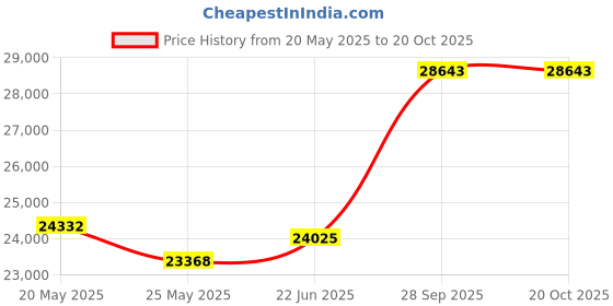 tatacliq.com EMORI Yellow Gold Yellow Gold R1145_14KT_Yellow_12 emori Price History Graph from 20 May 2025 to 20 Oct 2025