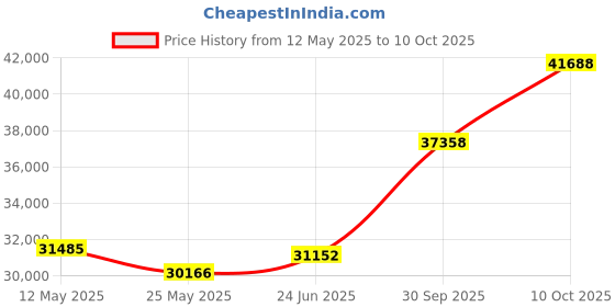 tatacliq.com EMORI Yellow Gold Yellow Gold R1145_18KT_Yellow_11 emori Price History Graph from 12 May 2025 to 10 Oct 2025