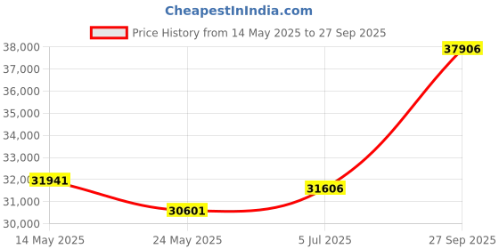 tatacliq.com EMORI Yellow Gold Yellow Gold R1145_18KT_Yellow_12 emori Price History Graph from 14 May 2025 to 27 Sep 2025