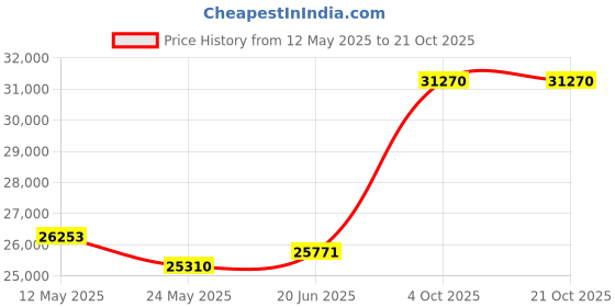 tatacliq.com EMORI Yellow Gold Yellow Gold R1146_14KT_Yellow_11 emori Price History Graph from 12 May 2025 to 21 Oct 2025