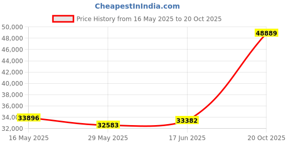 tatacliq.com EMORI Yellow Gold Yellow Gold R1146_18KT_Yellow_16 emori Price History Graph from 16 May 2025 to 20 Oct 2025