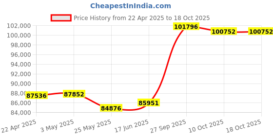 tatacliq.com EMORI Yellow Gold Yellow Gold R1411_14KT_Yellow_17 emori Price History Graph from 22 Apr 2025 to 18 Oct 2025