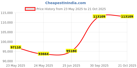 tatacliq.com EMORI Yellow Gold Yellow Gold R1411_18KT_Yellow_10 emori Price History Graph from 23 May 2025 to 21 Oct 2025