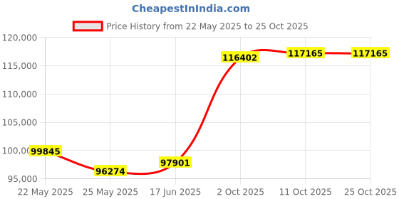 tatacliq.com EMORI Yellow Gold Yellow Gold R1411_18KT_Yellow_16 emori Price History Graph from 22 May 2025 to 24 Oct 2025