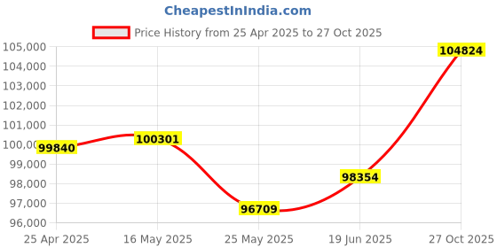 tatacliq.com EMORI Yellow Gold Yellow Gold R1411_18KT_Yellow_17 emori Price History Graph from 25 Apr 2025 to 27 Oct 2025