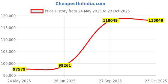 tatacliq.com EMORI Yellow Gold Yellow Gold R1411_18KT_Yellow_19 emori Price History Graph from 24 May 2025 to 23 Oct 2025