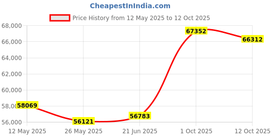 tatacliq.com EMORI Yellow Gold Yellow Gold R1412_14KT_Yellow_8 emori Price History Graph from 12 May 2025 to 12 Oct 2025