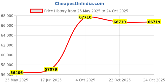tatacliq.com EMORI Yellow Gold Yellow Gold R1412_14KT_Yellow_9 emori Price History Graph from 25 May 2025 to 22 Oct 2025