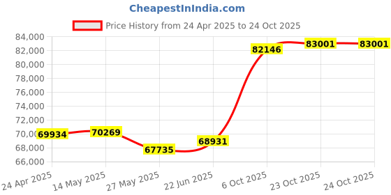 tatacliq.com EMORI Yellow Gold Yellow Gold R1412_18KT_Yellow_18 emori Price History Graph from 24 Apr 2025 to 23 Oct 2025