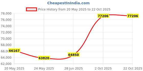 tatacliq.com EMORI Yellow Gold Yellow Gold R1412_18KT_Yellow_9 emori Price History Graph from 20 May 2025 to 21 Oct 2025