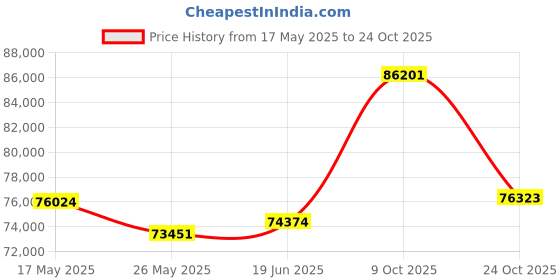tatacliq.com EMORI Yellow Gold Yellow Gold R1413_14KT_Yellow_20 emori Price History Graph from 17 May 2025 to 24 Oct 2025