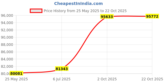 tatacliq.com EMORI Yellow Gold Yellow Gold R1413_18KT_Yellow_12 emori Price History Graph from 25 May 2025 to 22 Oct 2025