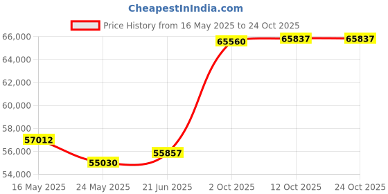 tatacliq.com EMORI Yellow Gold Yellow Gold R1431_14KT_Yellow_12 emori Price History Graph from 16 May 2025 to 24 Oct 2025