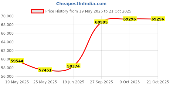 tatacliq.com EMORI Yellow Gold Yellow Gold R1431_14KT_Yellow_20 emori Price History Graph from 19 May 2025 to 21 Oct 2025