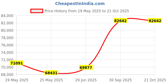 tatacliq.com EMORI Yellow Gold Yellow Gold R1431_18KT_Yellow_22 emori Price History Graph from 19 May 2025 to 21 Oct 2025