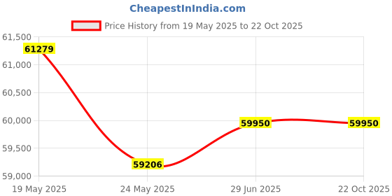 tatacliq.com EMORI Yellow Gold Yellow Gold R1432_14KT_Yellow_16 emori Price History Graph from 19 May 2025 to 22 Oct 2025