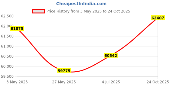 tatacliq.com EMORI Yellow Gold Yellow Gold R1432_14KT_Yellow_18 emori Price History Graph from 3 May 2025 to 24 Oct 2025