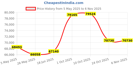 tatacliq.com EMORI Yellow Gold Yellow Gold R1432_18KT_Yellow_13 emori Price History Graph from 5 May 2025 to 6 Nov 2025