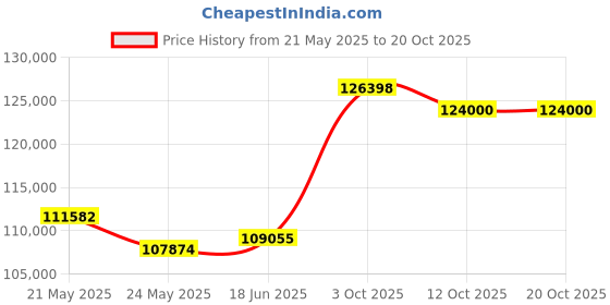 tatacliq.com EMORI Yellow Gold Yellow Gold R1433_14KT_Yellow_12 emori Price History Graph from 21 May 2025 to 20 Oct 2025
