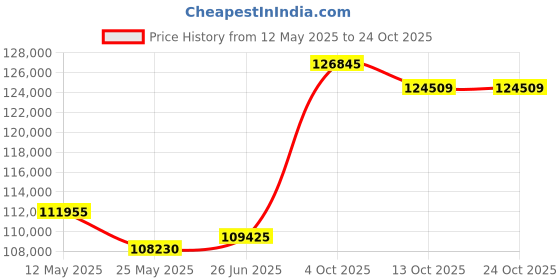 tatacliq.com EMORI Yellow Gold Yellow Gold R1433_14KT_Yellow_13 emori Price History Graph from 12 May 2025 to 23 Oct 2025