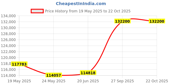 tatacliq.com EMORI Yellow Gold Yellow Gold R1434_14KT_Yellow_15 emori Price History Graph from 19 May 2025 to 21 Oct 2025