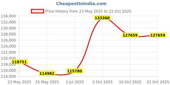 tatacliq.com EMORI Yellow Gold Yellow Gold R1434_14KT_Yellow_18 emori Price History Graph from 23 May 2025 to 21 Oct 2025