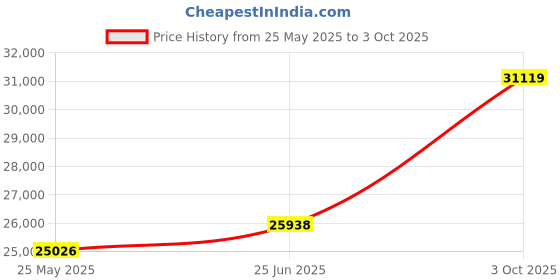 tatacliq.com EMORI Yellow Gold Yellow Gold R1436_14KT_Yellow_21 emori Price History Graph from 25 May 2025 to 3 Oct 2025